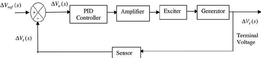Block Diagram Of Avr System Along With Pid Controller