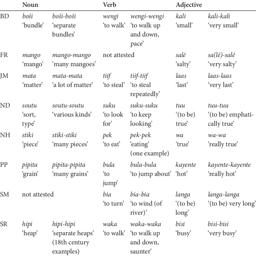 Examples Of Iconic Reduplication In The CC Sample Download Table