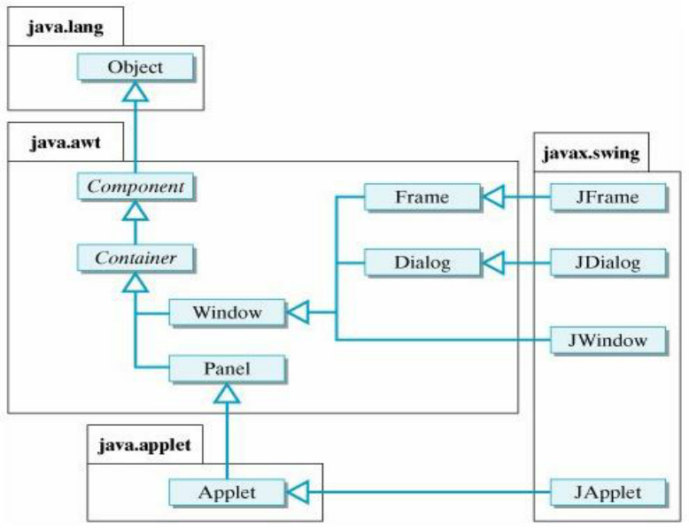 Java lang system. Компоненты Swing java. Иерархия Swing java. Библиотека AWT java. Библиотека Swing.