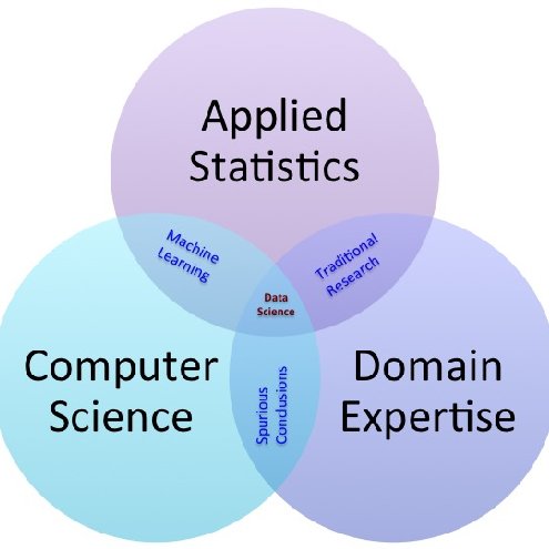 The Data Science Venn Diagram | Download Scientific Diagram