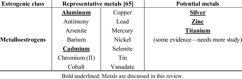 Examples of select metals with known or suspected estrogenic activity ...