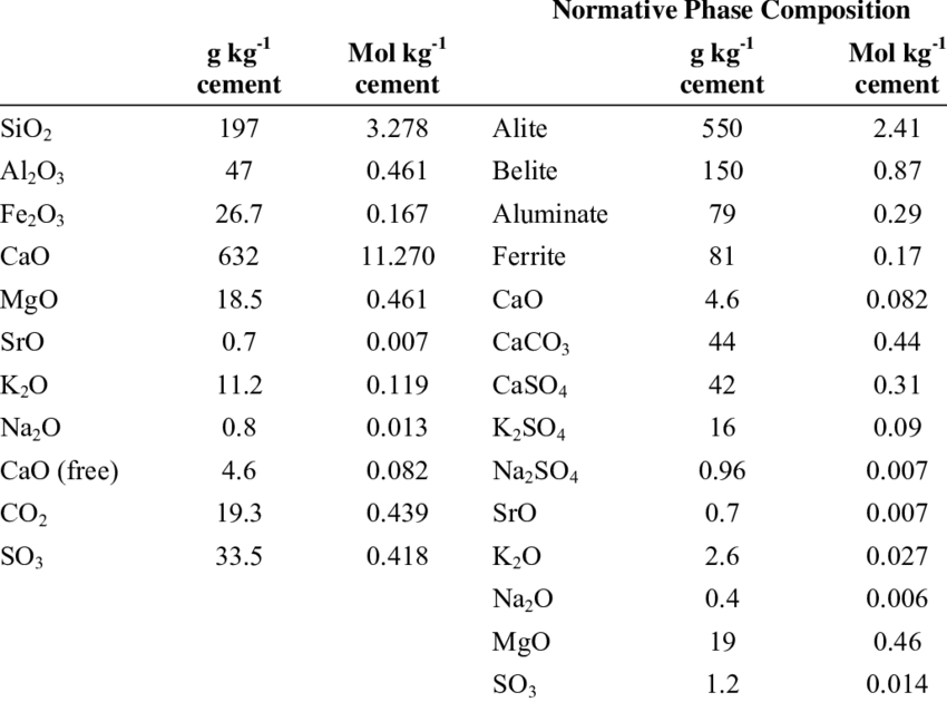 Chemical composition of the CEM I 42.5 N cement component in SR-LPC