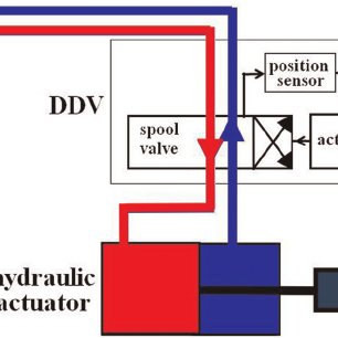 (PDF) Reliability analysis of direct drive electrohydraulic servo ...
