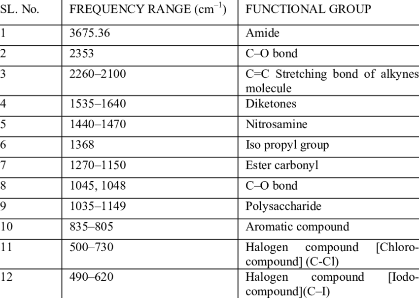 Ir Functional Groups And Frequencies Chart