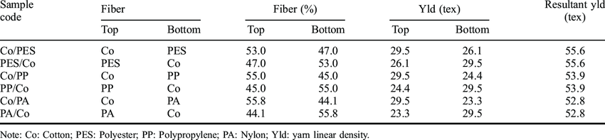 Fabric Density Chart