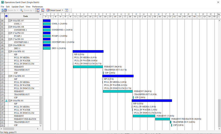 Portion of the Operations Gantt chart for a single batch of omega-3 ...