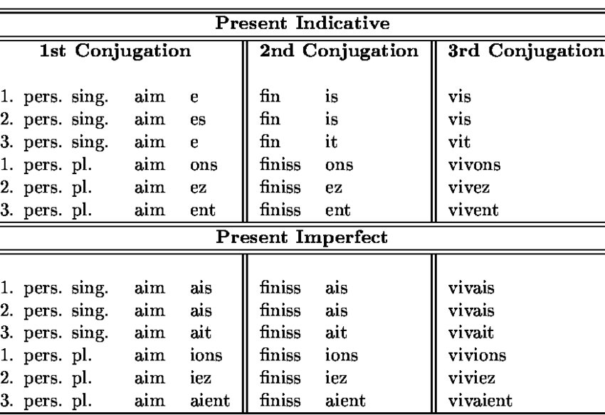 1 Conjugational Representation Of The French Verb Conjugation Download Table