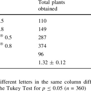 Effects Of Fitomas E O And Viusid Agro O In The Multipli Cation Of Download Scientific Diagram