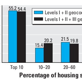 Figure 3. EBLLs within housing stock priority categories.  