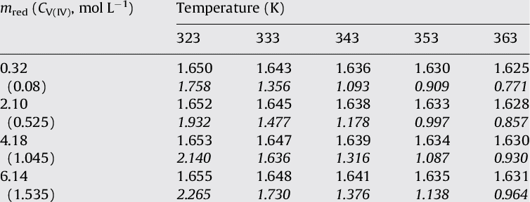 Density G Cm A3 And Viscosity Cp In Italics Of The 0 25 M 16 P Download Table