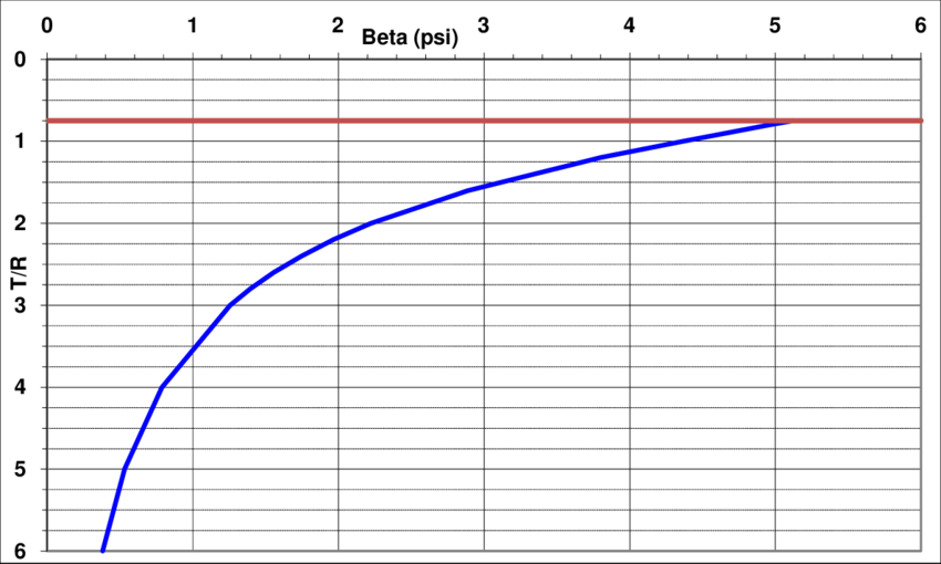Beta Base Chart