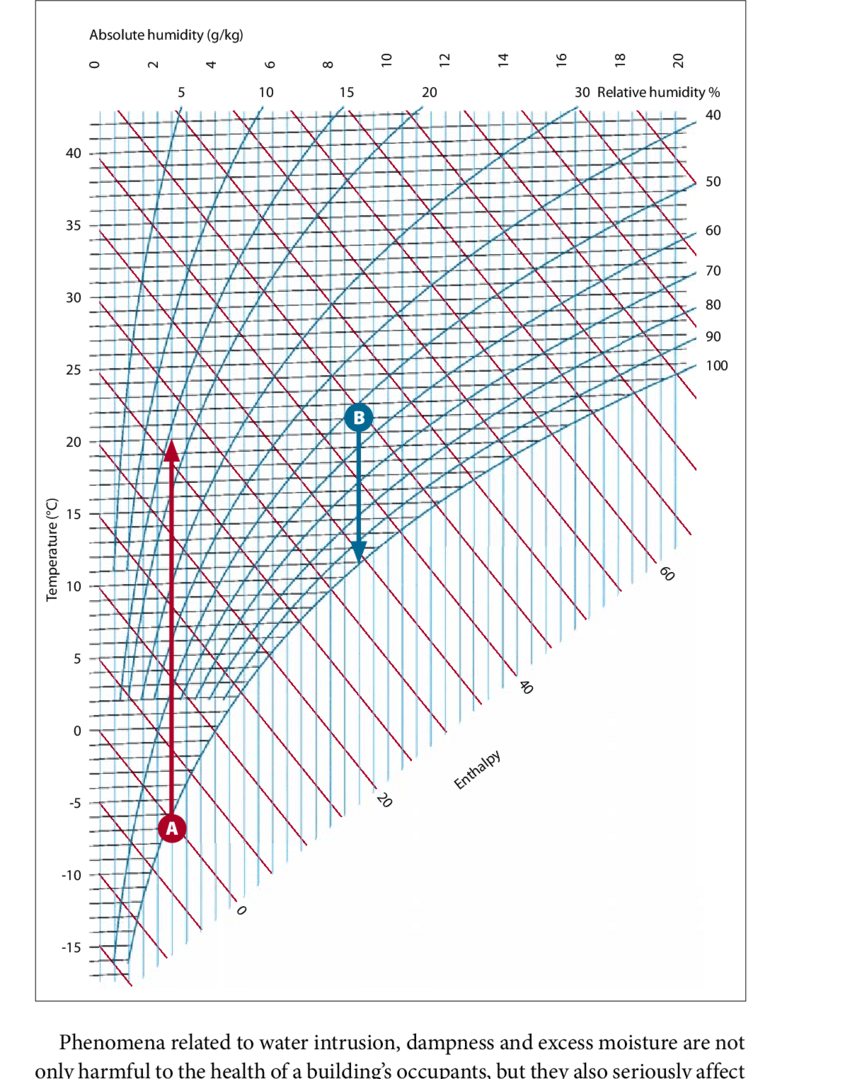 Maldives Humidity Chart