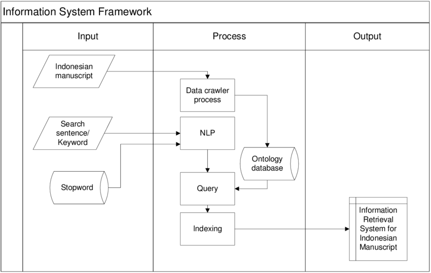 Information System Framework | Download Scientific Diagram