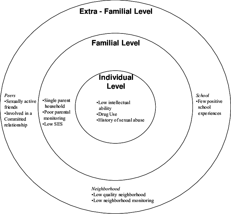 Ecological Model Of Selected Risk Factors For Adolescent Sexual