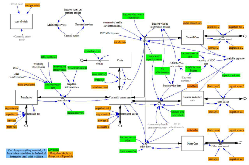 A system dynamics model of a social care system | Download Scientific Diagram
