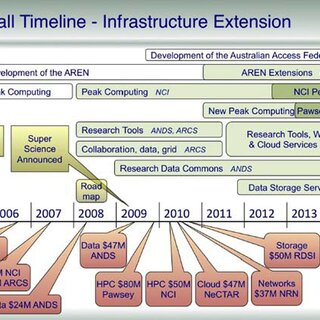 Timeline of the ongoing infrastructure extension | Download Scientific ...
