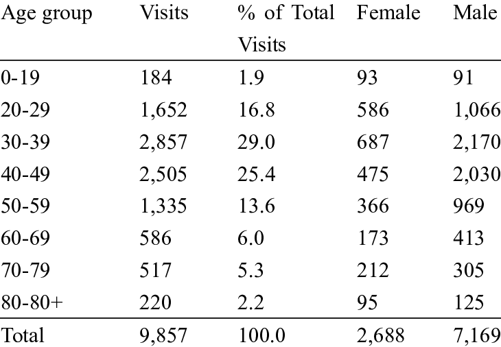 Frequency Of Ed Visits For Cellulitis By Age Group And Sex Download Table