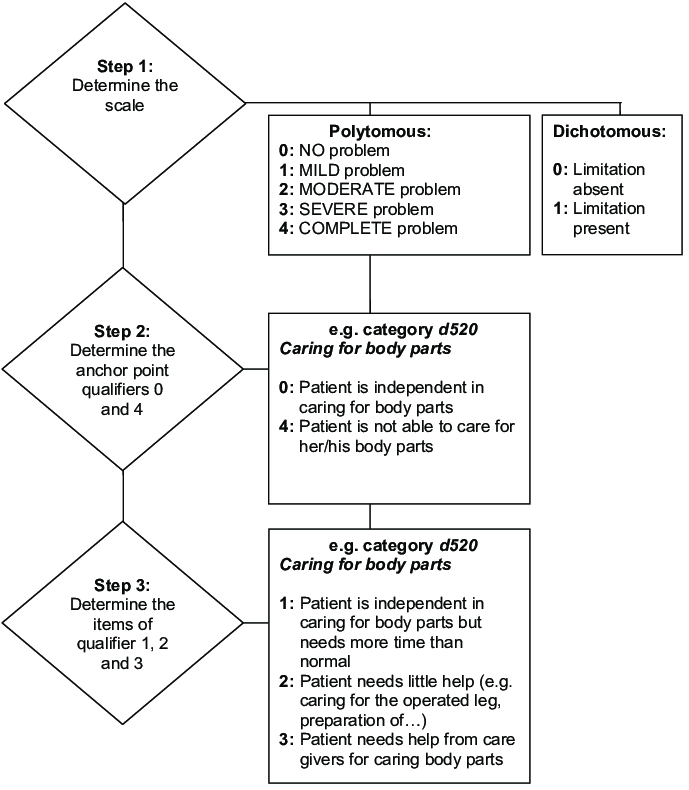 Decision Chart Example
