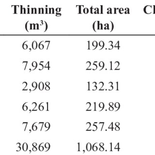 Clear cutting and thinnig data in Muxika between 2011 and 2015.