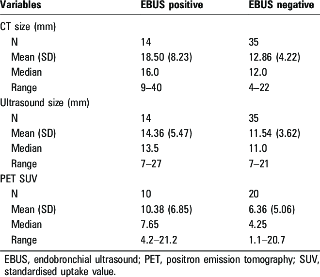Statistics For Lymph Node Size Mm By Ebus And Ct And Pet Standardised