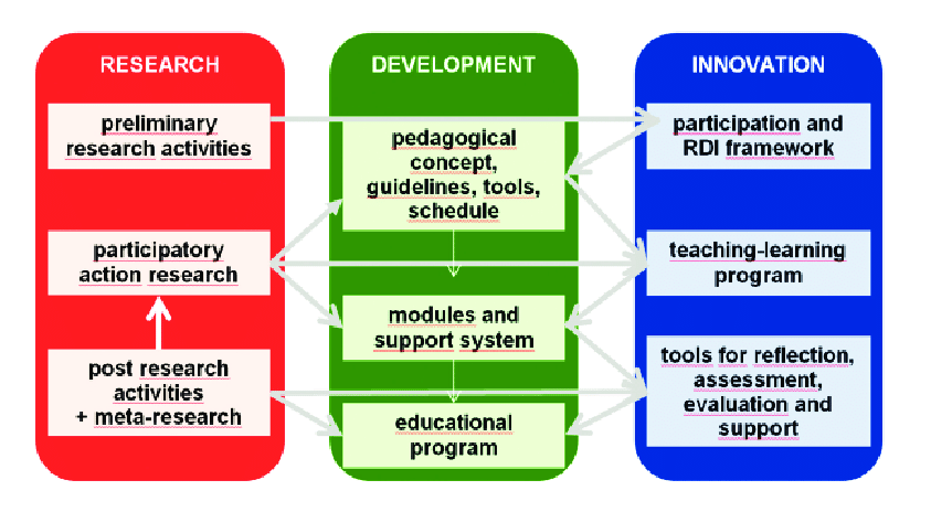 framework for research and development