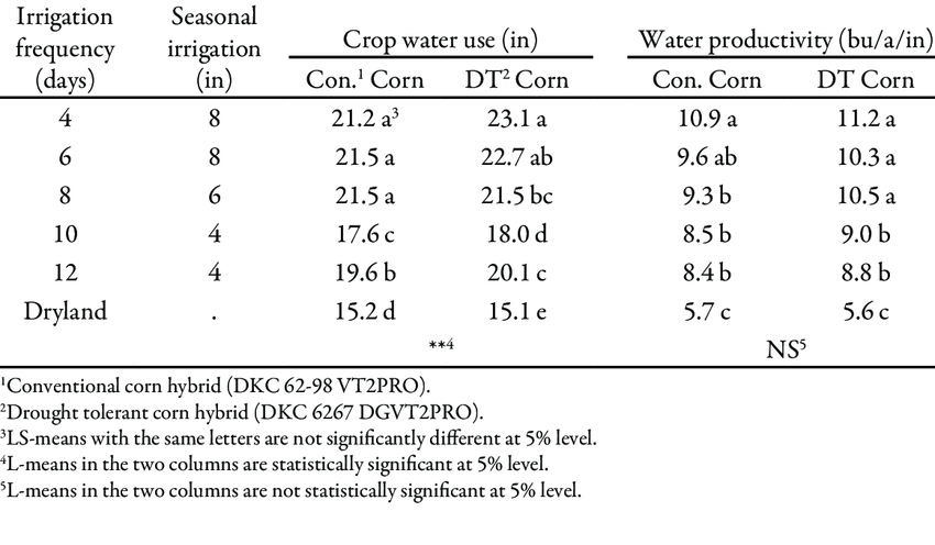 Conventional And Drought Tolerant Corn Seasonal Crop Water Use And