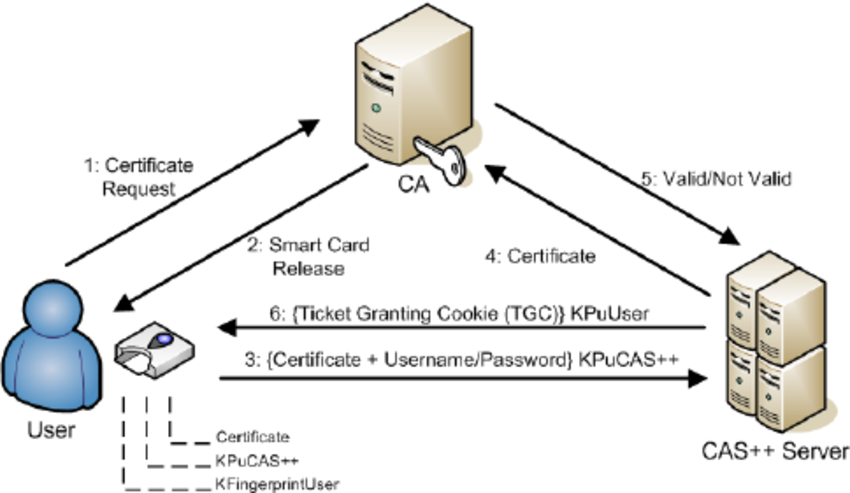 Certificate is not valid. PKI схема. Инфраструктура открытых ключей PKI. Certificate authentication. Инфраструктура открытых ключей PKI схема.