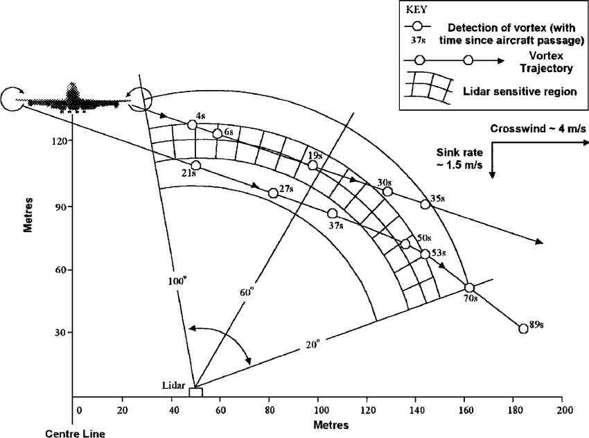 Example of vortex trajectory. | Download Scientific Diagram