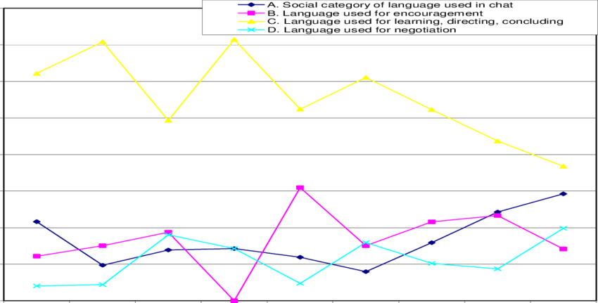 Percentage Of Language Categories Used By The Instructor In Each Chat Download Scientific Diagram
