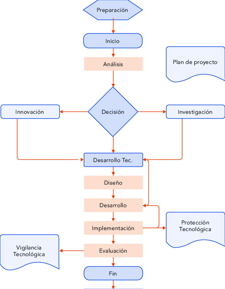 Elementos Del Diagrama De Flujo