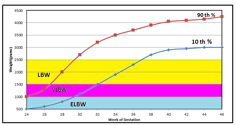 Large For Gestational Age Chart