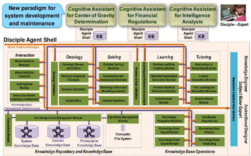 Disciple shell and Disciple cognitive assistants. | Download Scientific ...