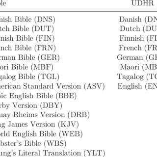 Bible And Udhr Translations Used Download Table