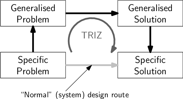 theory of inventive problem solving (triz)
