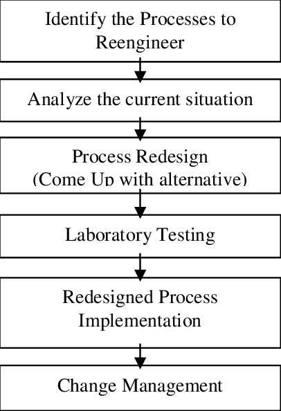 Реферат: Business Process Redesign Or Reengineering Essay Research