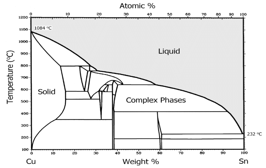 2: Phase diagram for alloys of copper and tin (bronze ... beryllium copper phase diagram 