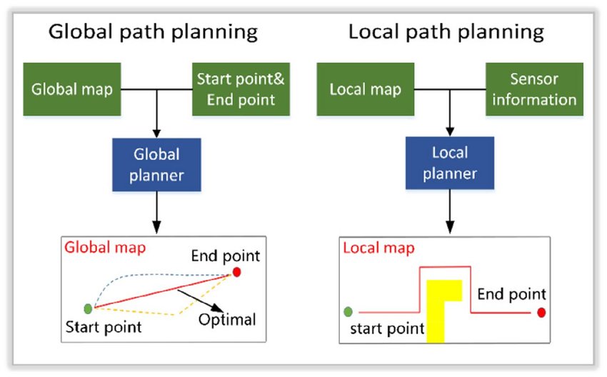 Local planning