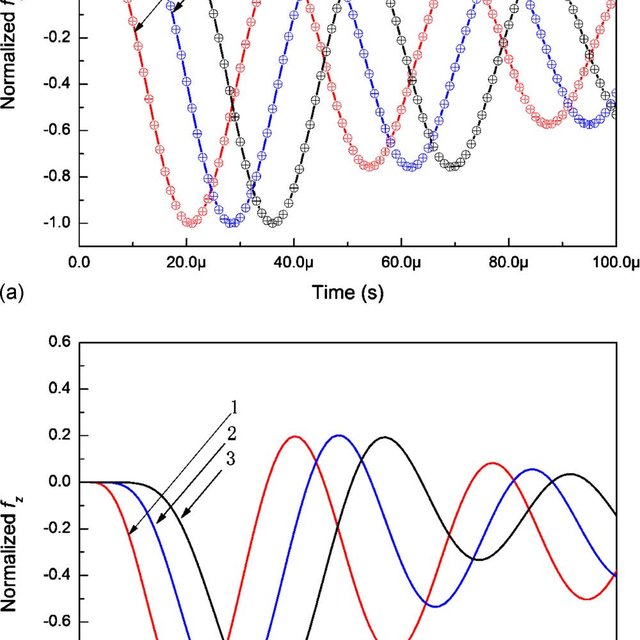 Color Online Time Evolution Of Electromagnetic Force R 21 Mm A Formula Download Scientific Diagram
