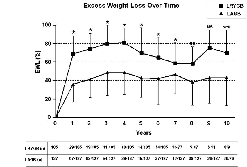 10 Percent Weight Loss Chart