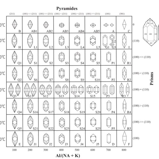 Zircon crystal typological classification diagram (reproduced from ...