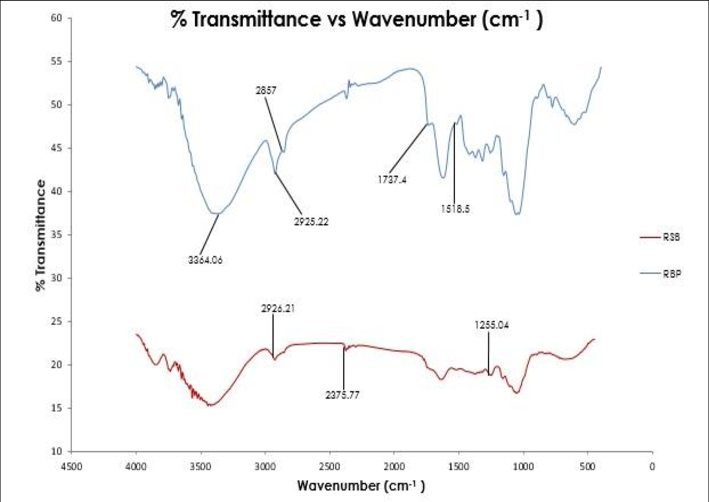 Ftir Wavenumber Chart