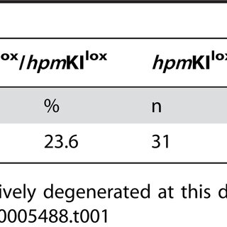 Table 1.  Genotypes of progeny from heterozygous intercrosses.