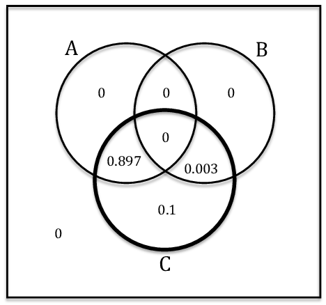3: The Same Measure Conditionalized on C | Download Scientific Diagram