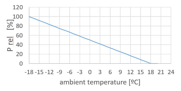 Ambient Temperature Chart