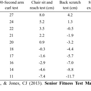 PDF) Exercises Responses of 60-69 Years on the Senior Fitness Test in  Jordan Compared to US Norms