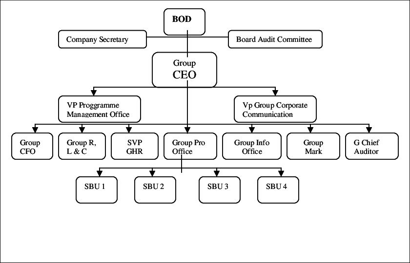 Audi Organizational Chart