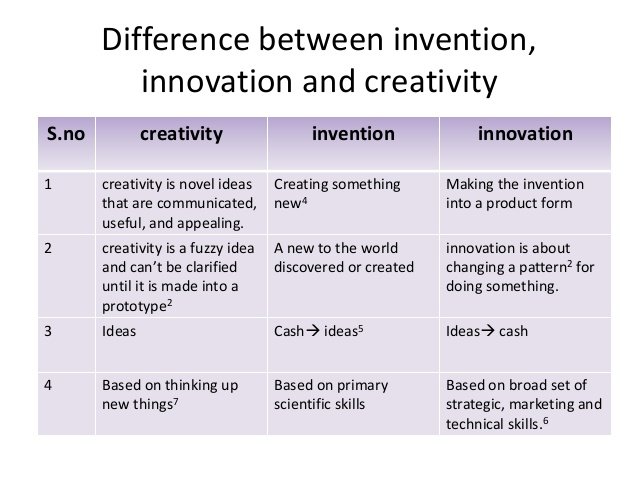 To invent to discover. Difference between. Invention Discovery разница. Invention vs Innovation. What is the difference between.
