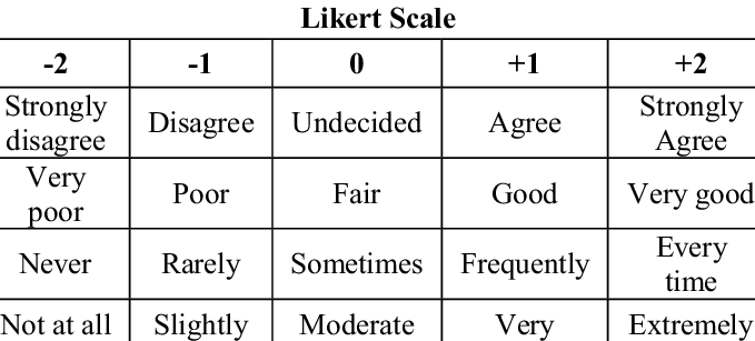 Likert Scale used in satisfaction survey. | Download Table
