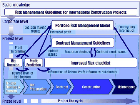 Risk management level through project life cycle ...