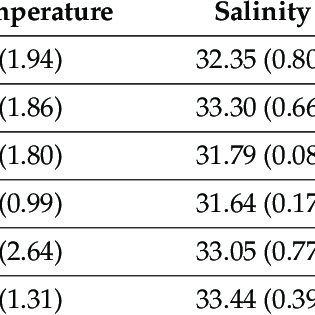 Average water temperature, salinity, chlorophyll a concentration, and depth according to the sea area and location in the Marine and Coastal National Park areas of Korea. The average values of the environmental variables according to the sea area are presented as means with standard deviation.
